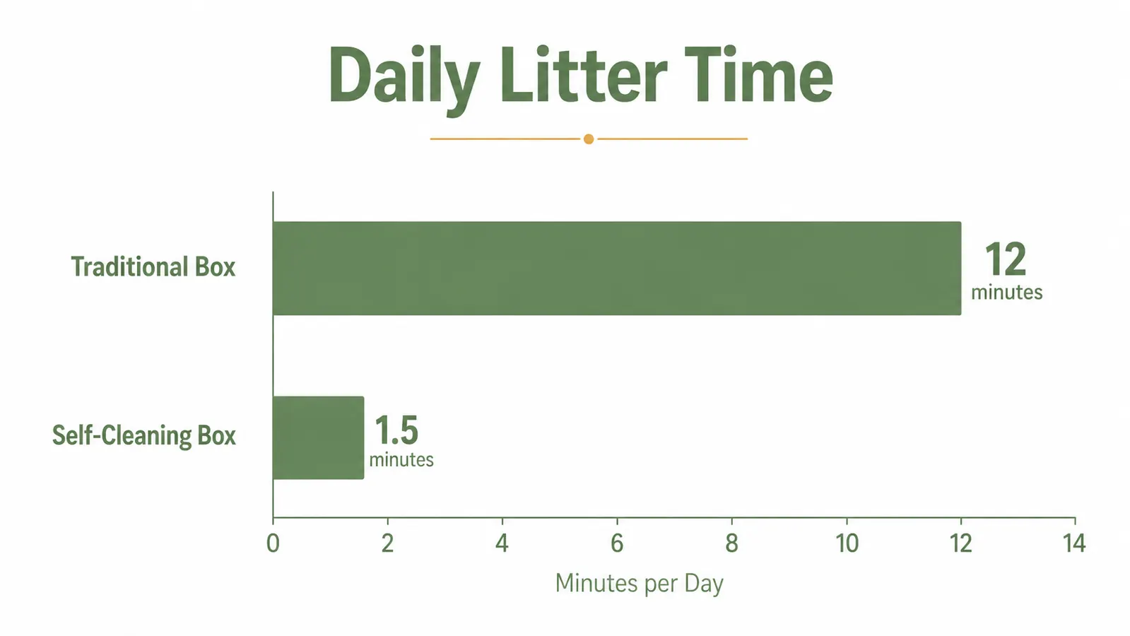 Chart showing daily time spent on litter chores before and after switching to a self-cleaning box