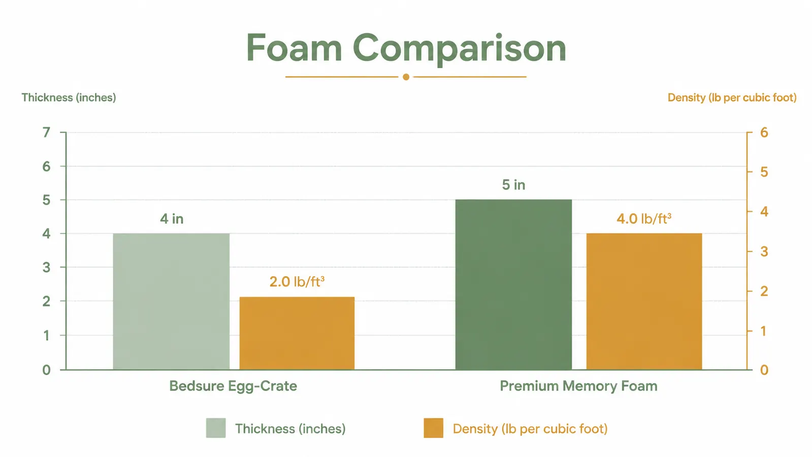 Bar chart comparing foam thickness and support density between Bedsure orthopedic bed and a premium memory foam dog bed