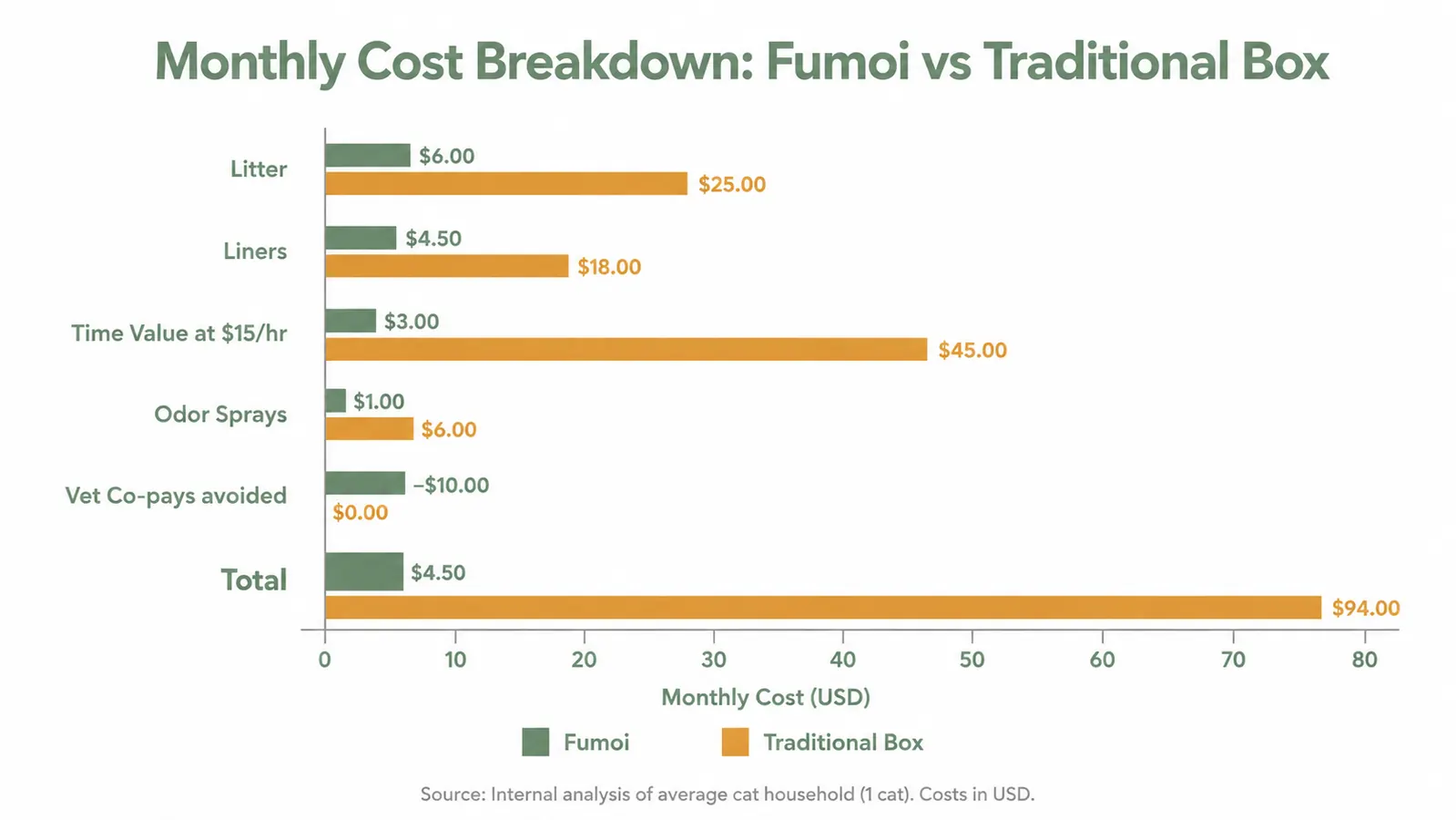 Side-by-side comparison chart of Fumoi litter box monthly costs versus a standard scooping box across six cost categories