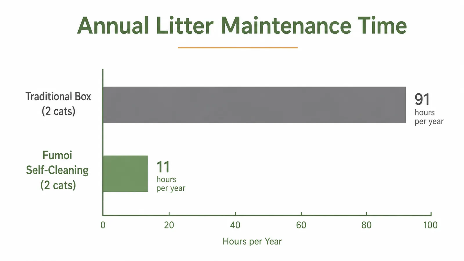 Bar chart comparing annual time spent on litter maintenance between a self-cleaning box and a traditional box