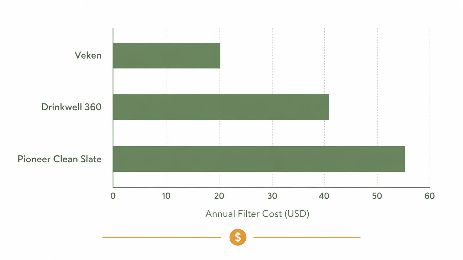 Cost breakdown chart comparing annual filter replacement costs across three budget pet fountains