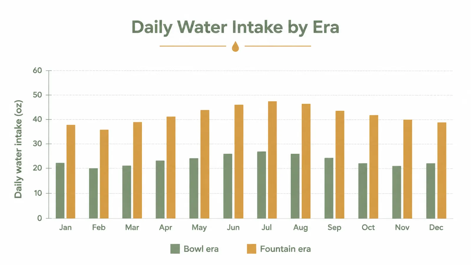 Side-by-side comparison chart showing Veken fountain water consumption before and after versus a regular bowl over six months